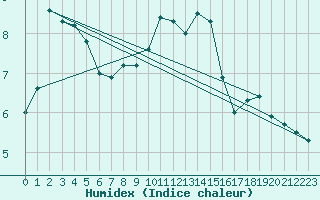 Courbe de l'humidex pour Bremervoerde