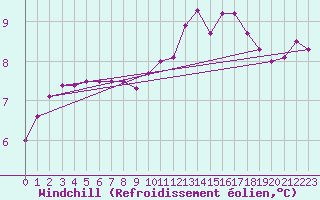 Courbe du refroidissement olien pour Albi (81)