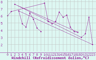 Courbe du refroidissement olien pour Chaumont (Sw)