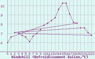 Courbe du refroidissement olien pour Belmont - Champ du Feu (67)
