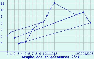 Courbe de tempratures pour Grand Saint Bernard (Sw)