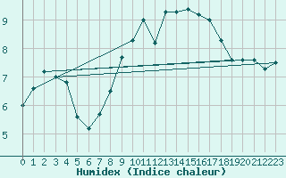 Courbe de l'humidex pour Isle Of Portland