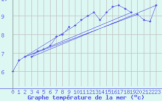 Courbe de temprature de la mer  pour le bateau BATFR09