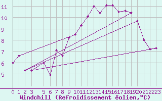 Courbe du refroidissement olien pour Rhyl