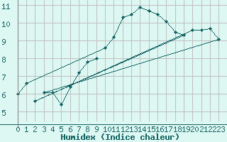 Courbe de l'humidex pour Grasque (13)