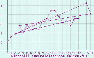 Courbe du refroidissement olien pour le bateau LF4X