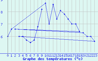 Courbe de tempratures pour Wuppertal-Buchenhofe