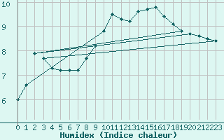 Courbe de l'humidex pour Manston (UK)