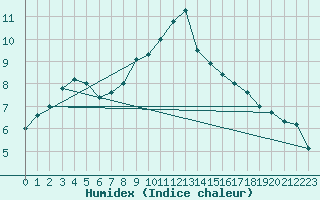 Courbe de l'humidex pour Vals