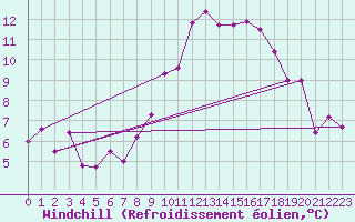 Courbe du refroidissement olien pour Werl