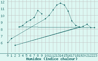 Courbe de l'humidex pour Miercurea Ciuc