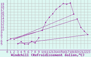 Courbe du refroidissement olien pour Eygliers (05)
