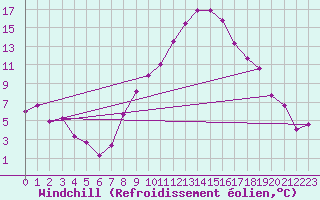Courbe du refroidissement olien pour Alfeld