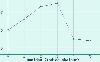 Courbe de l'humidex pour Les Pontets (25)