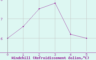 Courbe du refroidissement olien pour Kirkjubaejarklaustur