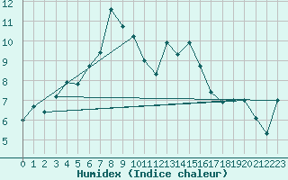 Courbe de l'humidex pour Kaskinen Salgrund