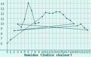 Courbe de l'humidex pour Saint-Nazaire (44)