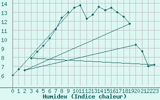 Courbe de l'humidex pour Kauhajoki Kuja-kokko