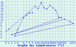 Courbe de tempratures pour Abisko