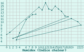 Courbe de l'humidex pour Abisko