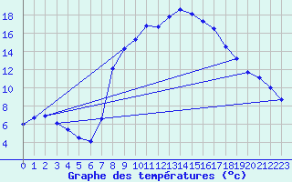 Courbe de tempratures pour Graz Universitaet