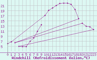 Courbe du refroidissement olien pour Saint Wolfgang