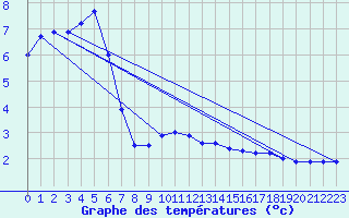 Courbe de tempratures pour Trappes (78)