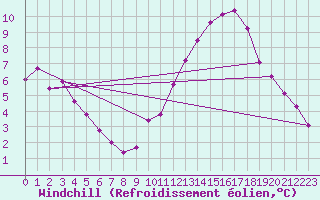 Courbe du refroidissement olien pour Rennes (35)