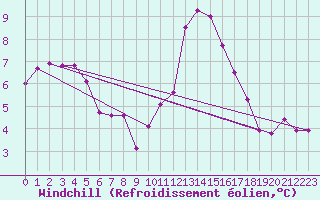 Courbe du refroidissement olien pour Besanon (25)