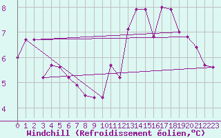 Courbe du refroidissement olien pour Madrid / Retiro (Esp)