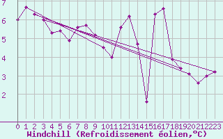 Courbe du refroidissement olien pour Bergerac (24)