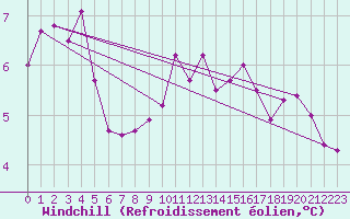 Courbe du refroidissement olien pour Dunkerque (59)