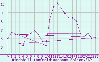 Courbe du refroidissement olien pour Vals
