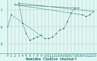 Courbe de l'humidex pour Deauville (14)