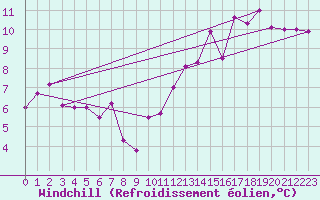 Courbe du refroidissement olien pour Clermont-Ferrand (63)