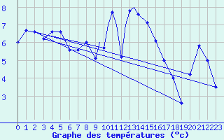 Courbe de tempratures pour Tiree