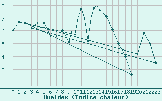 Courbe de l'humidex pour Tiree