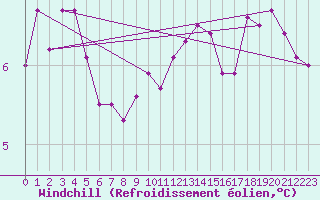 Courbe du refroidissement olien pour Camborne