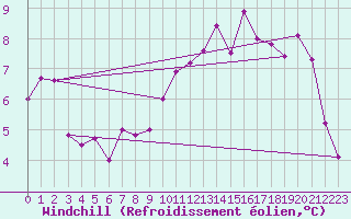 Courbe du refroidissement olien pour Twenthe (PB)