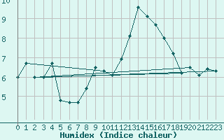 Courbe de l'humidex pour Larkhill