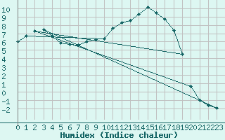 Courbe de l'humidex pour Bannay (18)