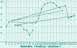 Courbe de l'humidex pour Jabbeke (Be)