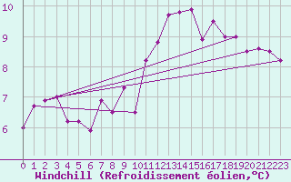 Courbe du refroidissement olien pour Saint-Auban (04)