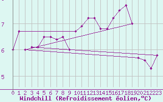 Courbe du refroidissement olien pour Chivres (Be)