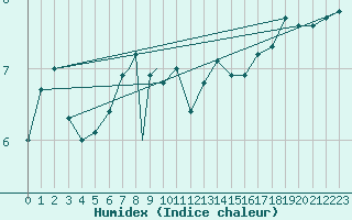 Courbe de l'humidex pour Valley