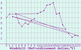 Courbe du refroidissement olien pour Hereford/Credenhill