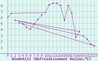 Courbe du refroidissement olien pour Messstetten
