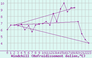 Courbe du refroidissement olien pour Elsenborn (Be)