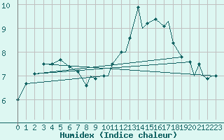 Courbe de l'humidex pour Brize Norton
