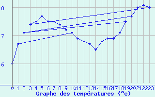 Courbe de tempratures pour St Peter-Ording